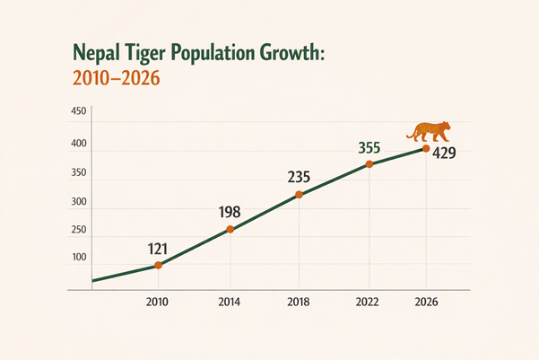 Nepal tiger population